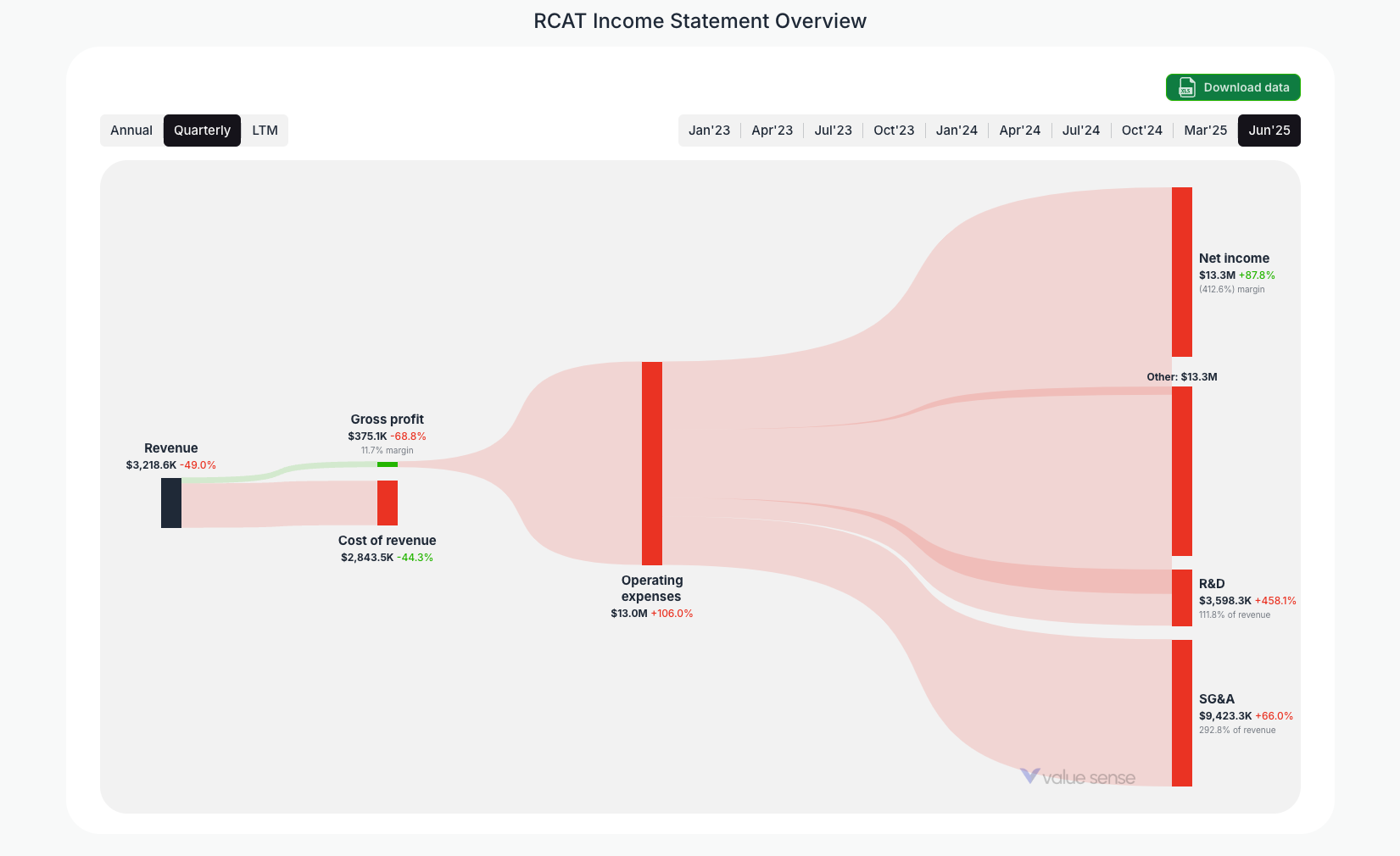 How RCAT (Red Cat Holdings) Makes Money in 2025: A Deep-Dive With Income Statement