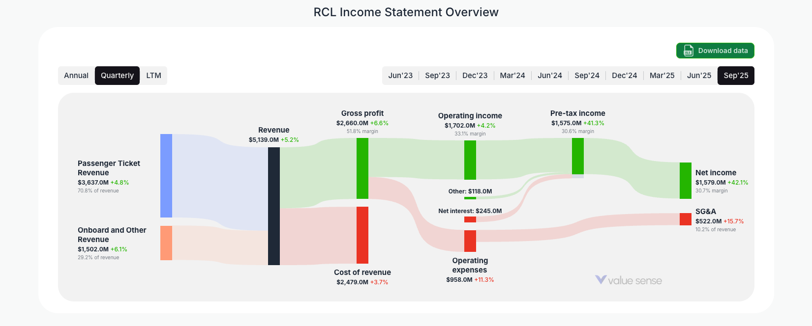 [RCL](https://valuesense.io/ticker/rcl) Income Statement Overview