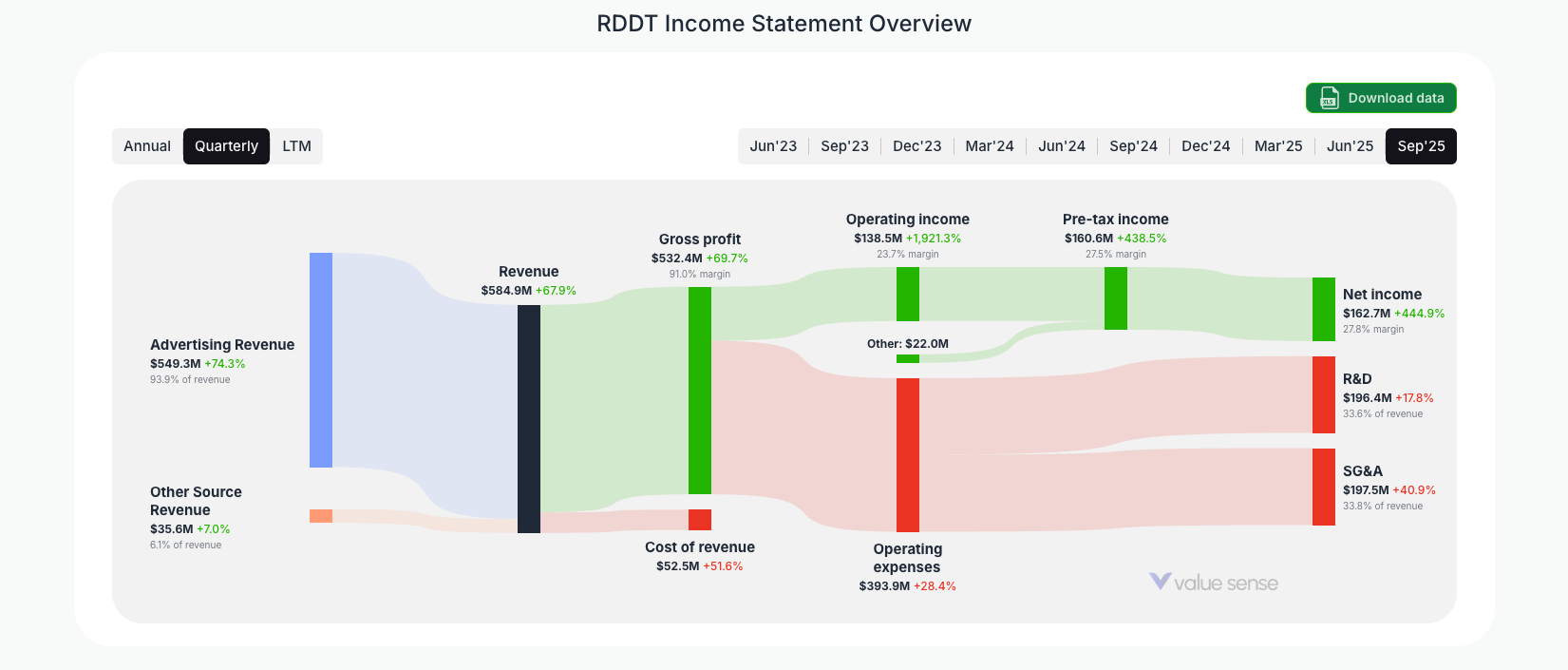 [RDDT](https://valuesense.io/ticker/rddt) Income Statement Overview