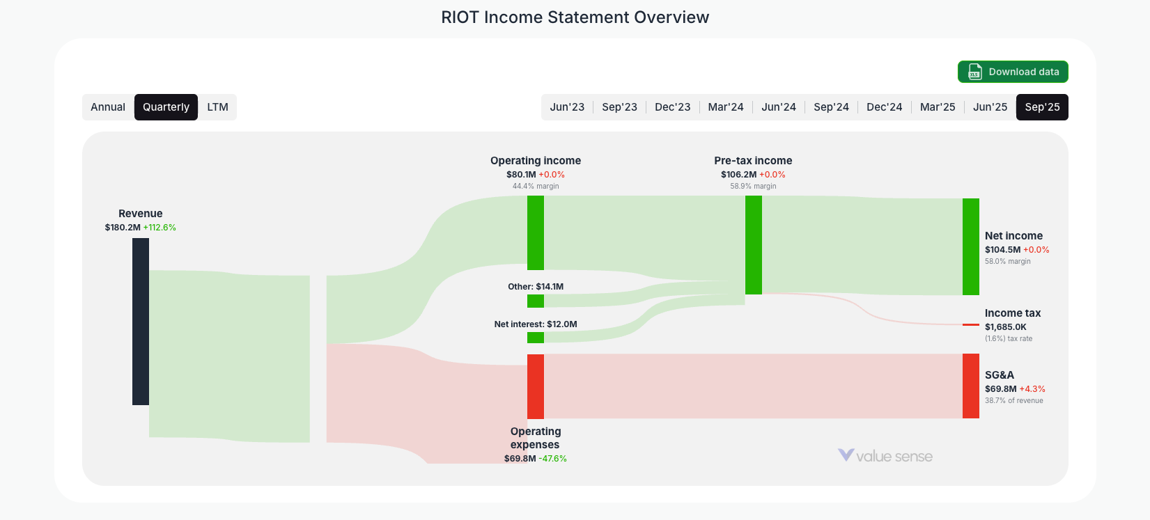 [RIOT](https://valuesense.io/ticker/riot) Income Statement Overview