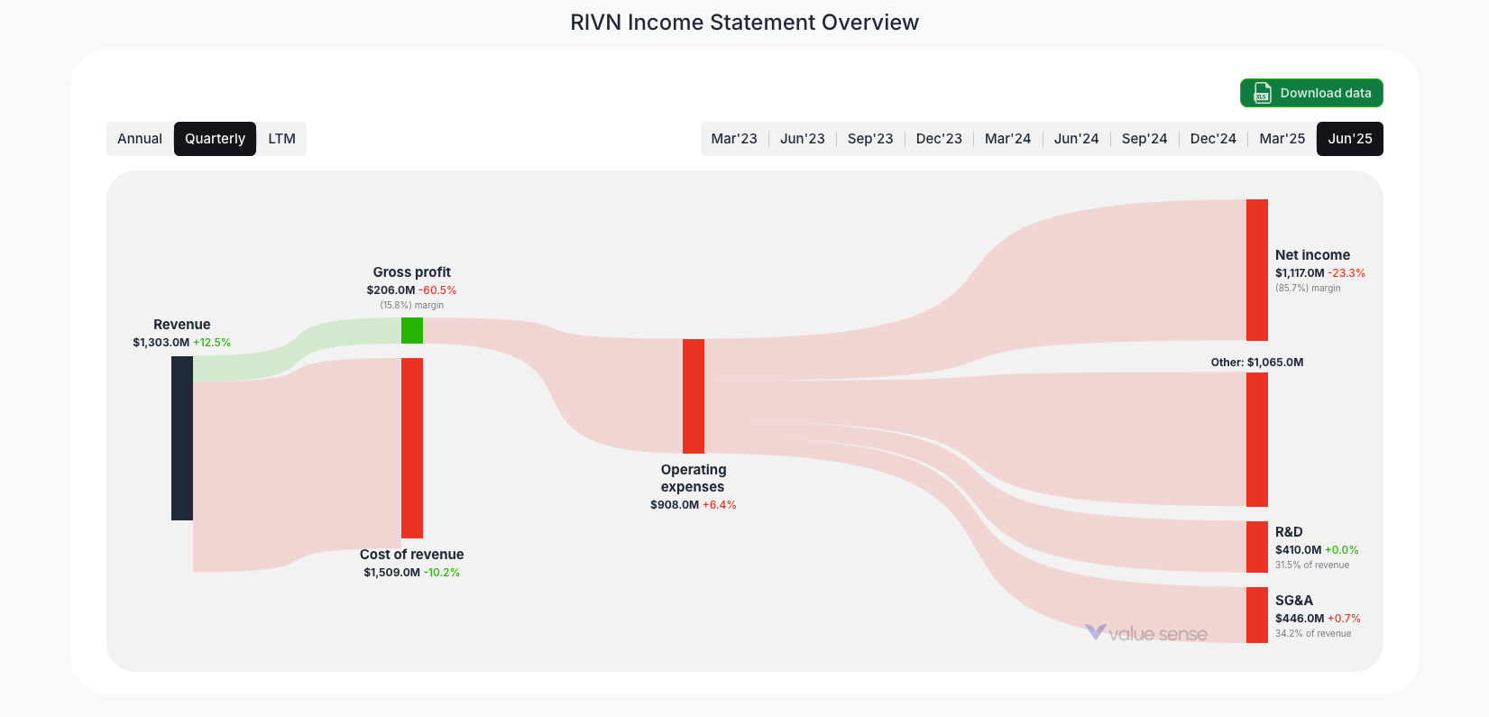 [RIVN](https://valuesense.io/ticker/rivn) Income Statement Overview