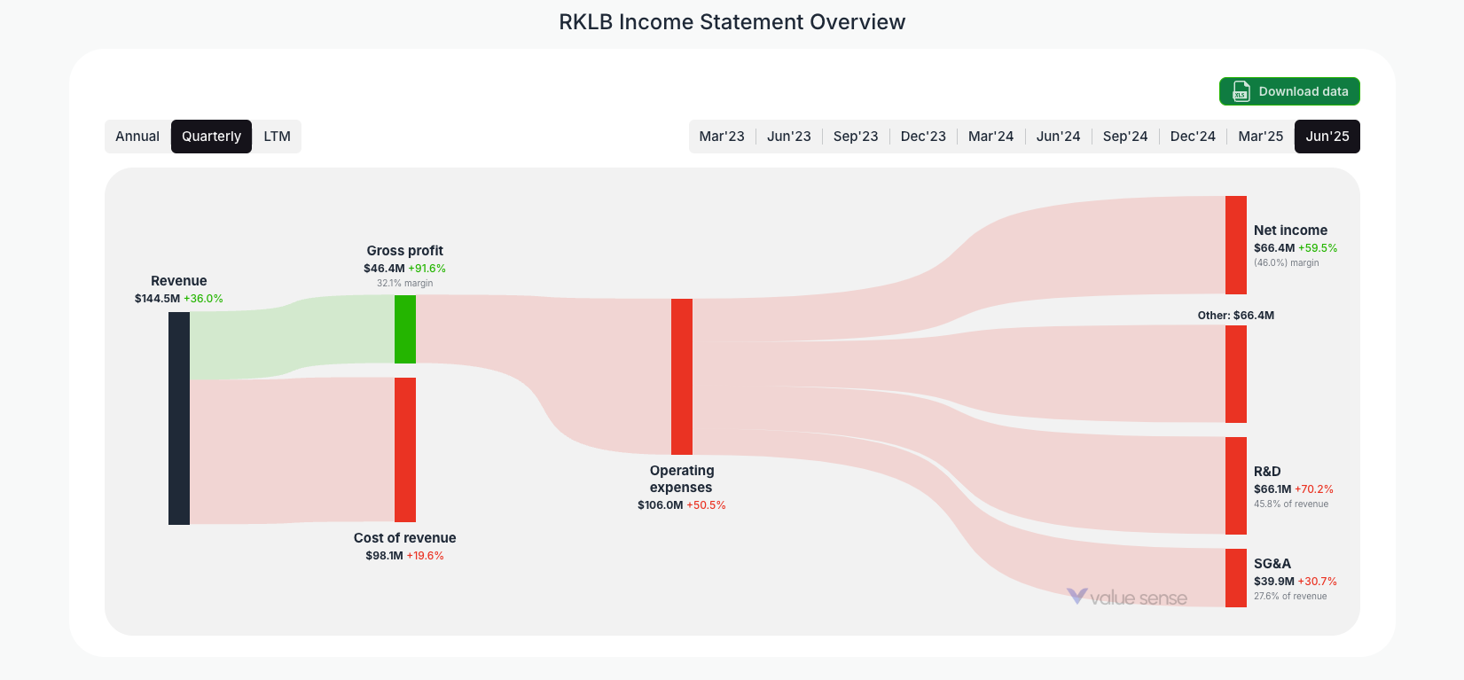 [RKLB](https://valuesense.io/ticker/rklb) Income Statement Overview