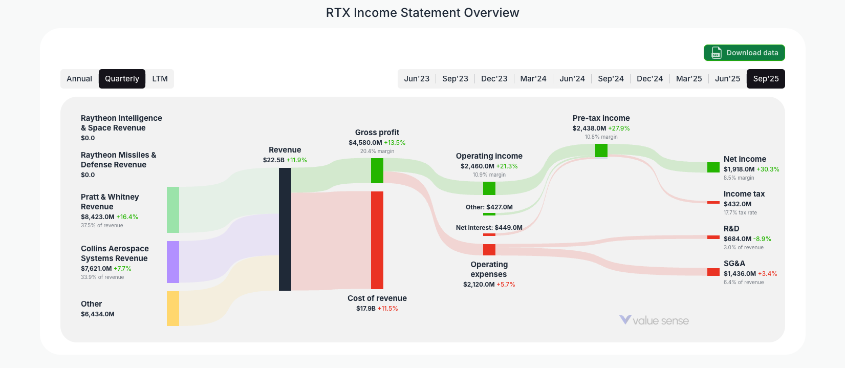 [RTX](https://valuesense.io/ticker/rtx) Income Statement Overview