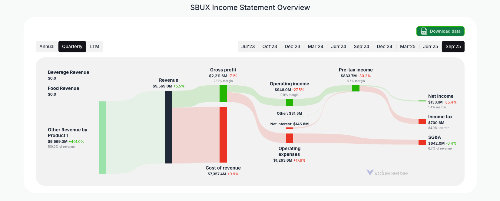 [SBUX](https://valuesense.io/ticker/sbux) Income Statement Overview