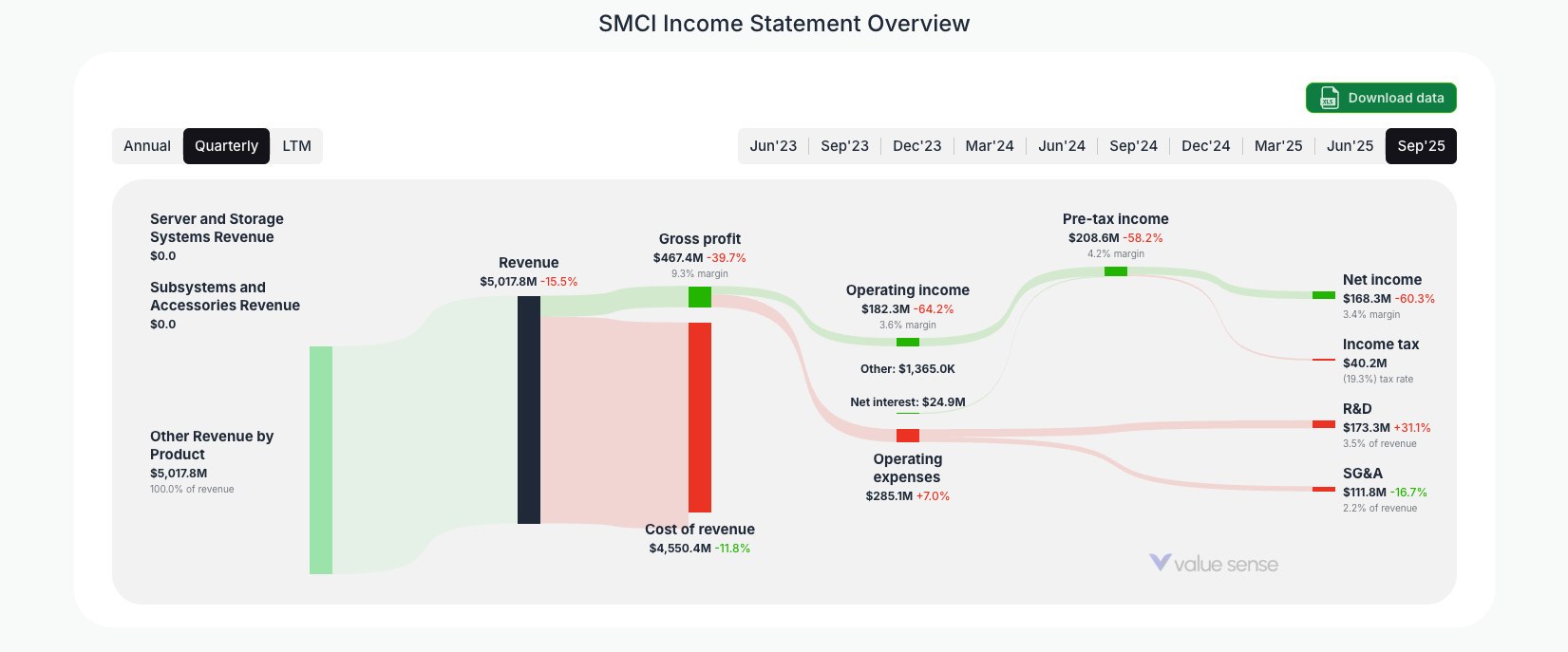 [SMCI](https://valuesense.io/ticker/smci) Income Statement Overview