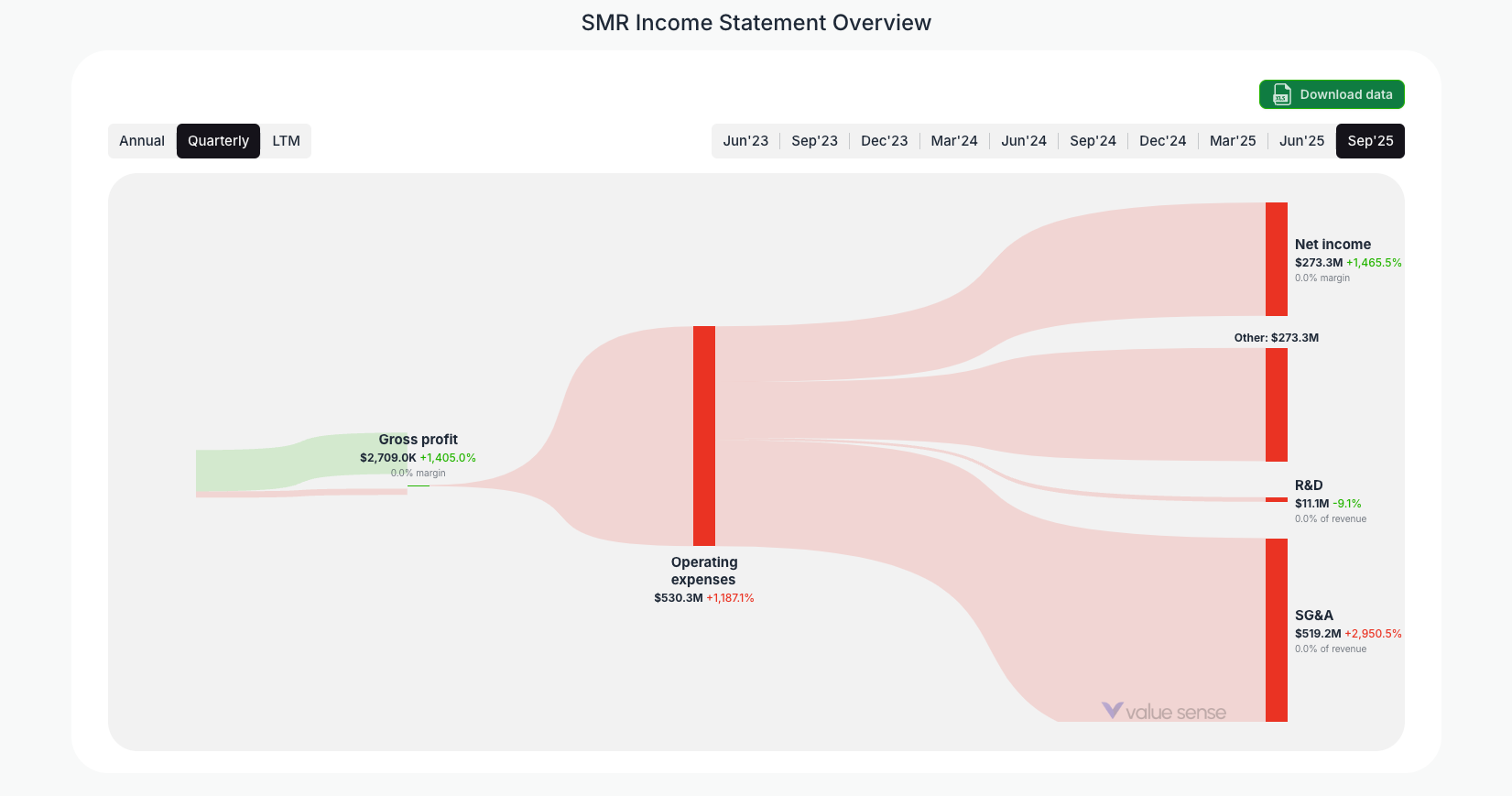 [SMR](https://valuesense.io/ticker/smr) Income Statement Overview