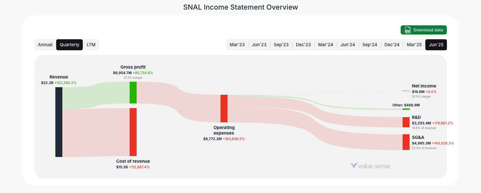 [SNAL](https://valuesense.io/ticker/snal) Income Statement Overview