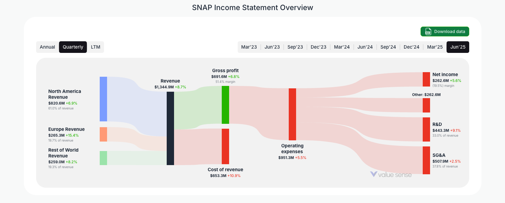 [SNAP](https://valuesense.io/ticker/snap) Income Statement Overview