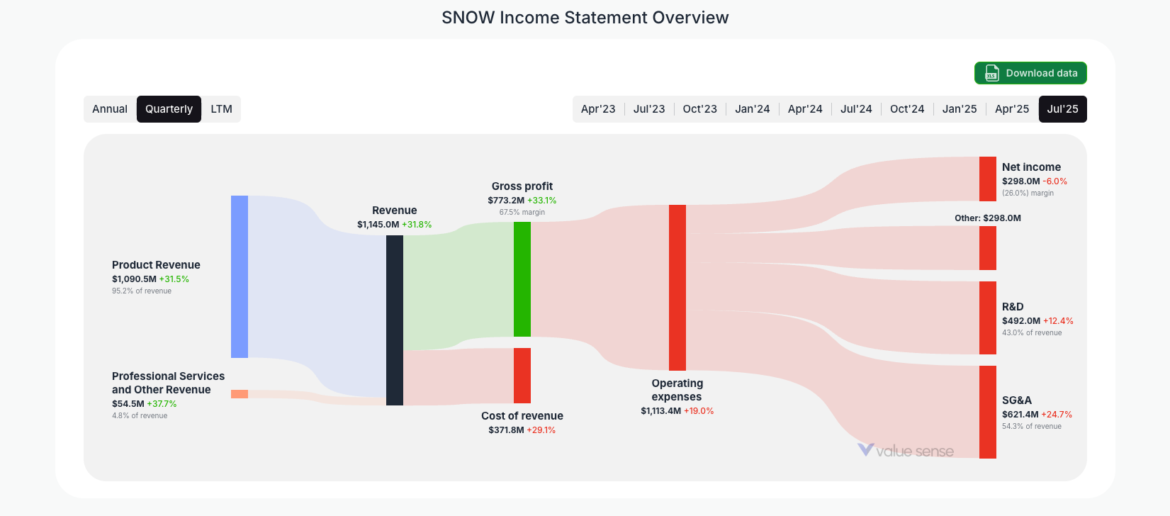 [SNOW](https://valuesense.io/ticker/snow) Income Statement Overview