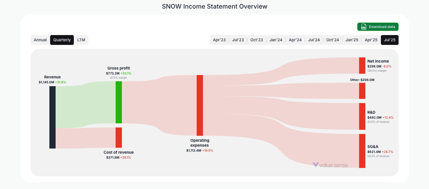 [SNOW](https://valuesense.io/ticker/snow) Income Statement Overview