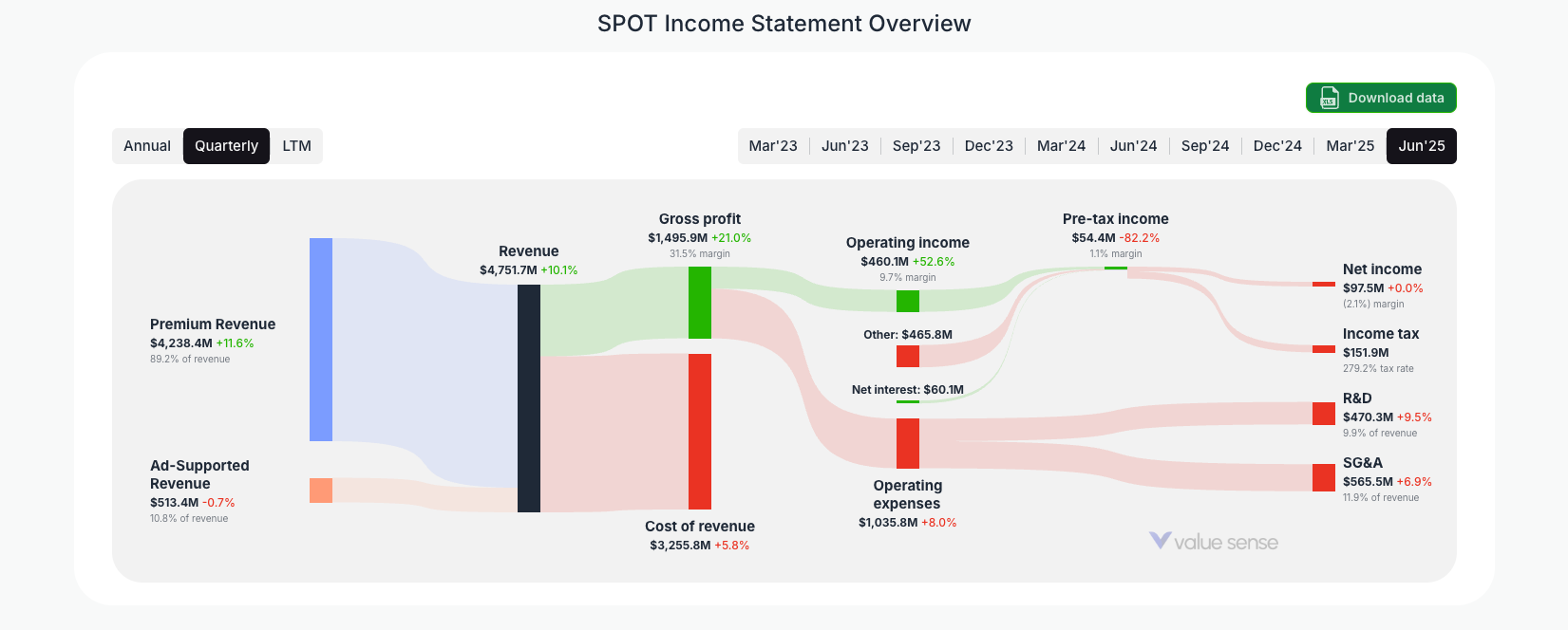 [SPOT](https://valuesense.io/ticker/spot) Income Statement Overview