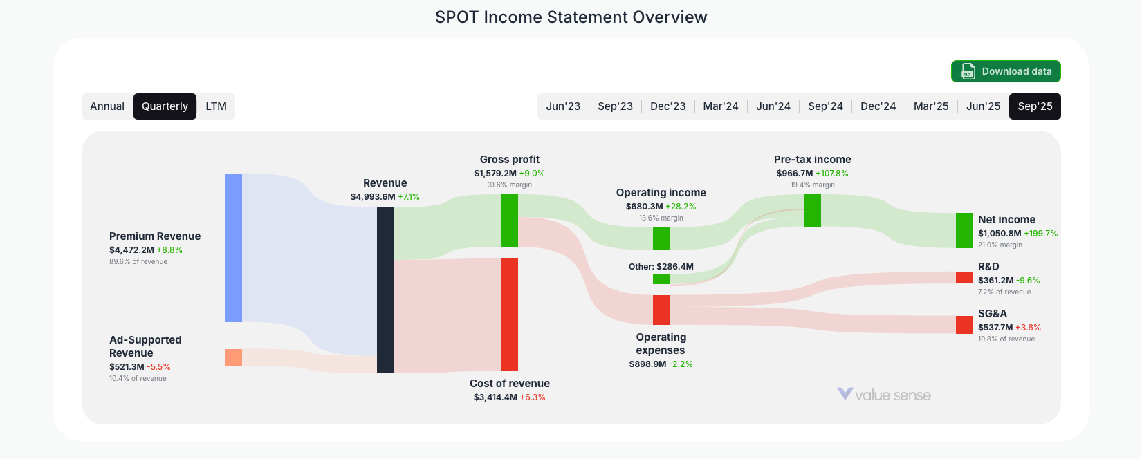 [SPOT](https://valuesense.io/ticker/spot) Income Statement Overview