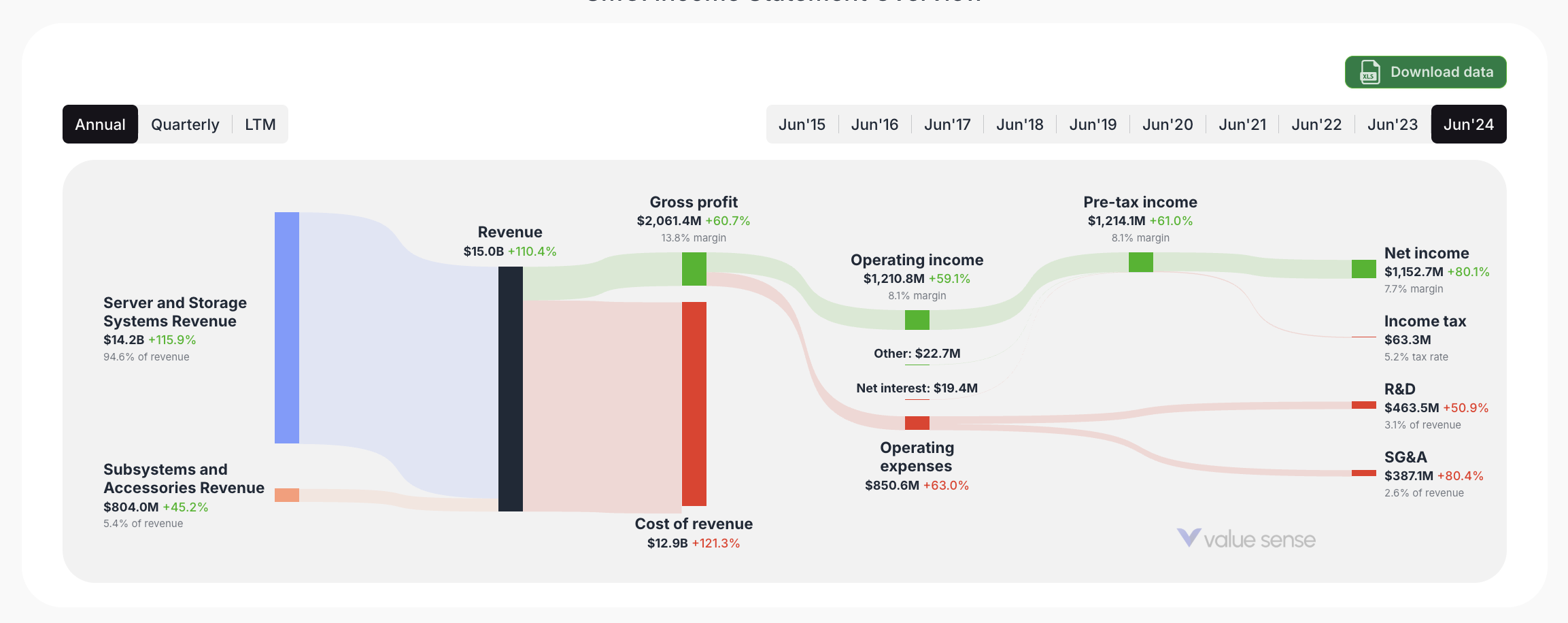 [SMCI](https://valuesense.io/ticker/smci) Income Statement Overview