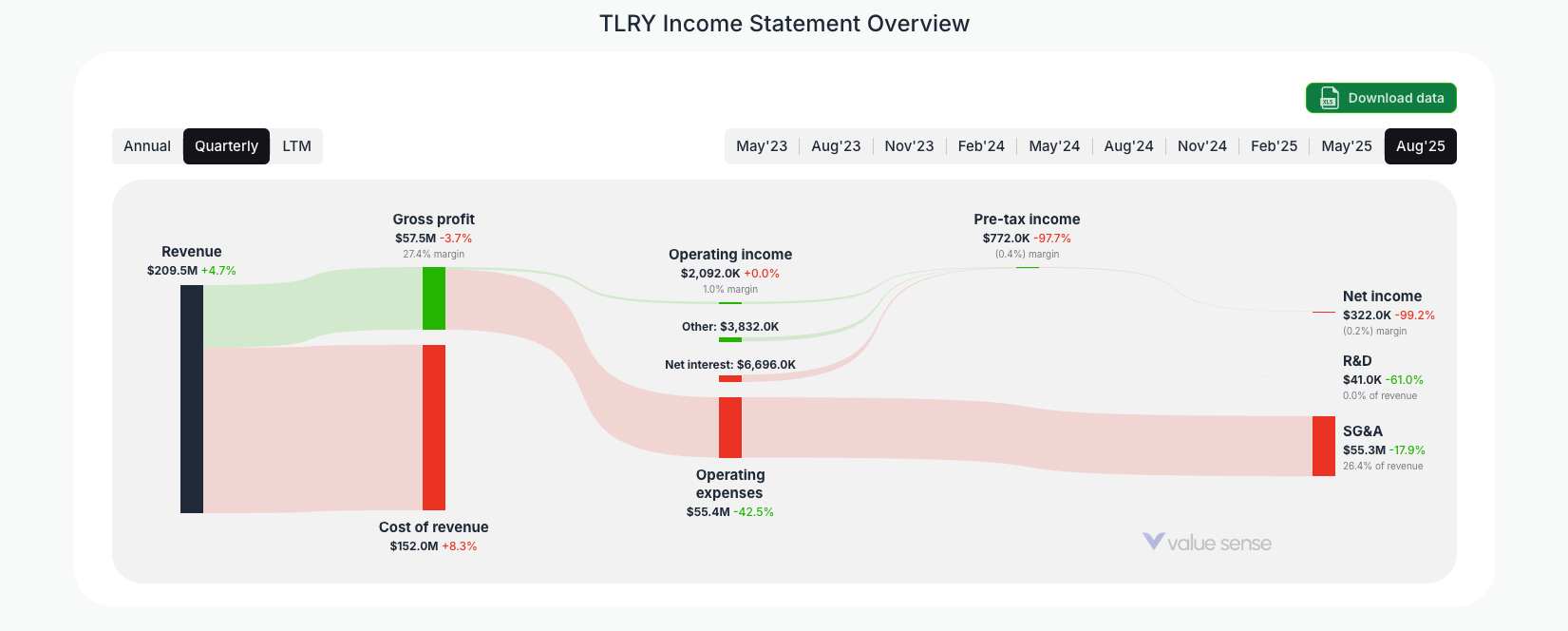 [TLRY](https://valuesense.io/ticker/tlry) Income Statement Overview