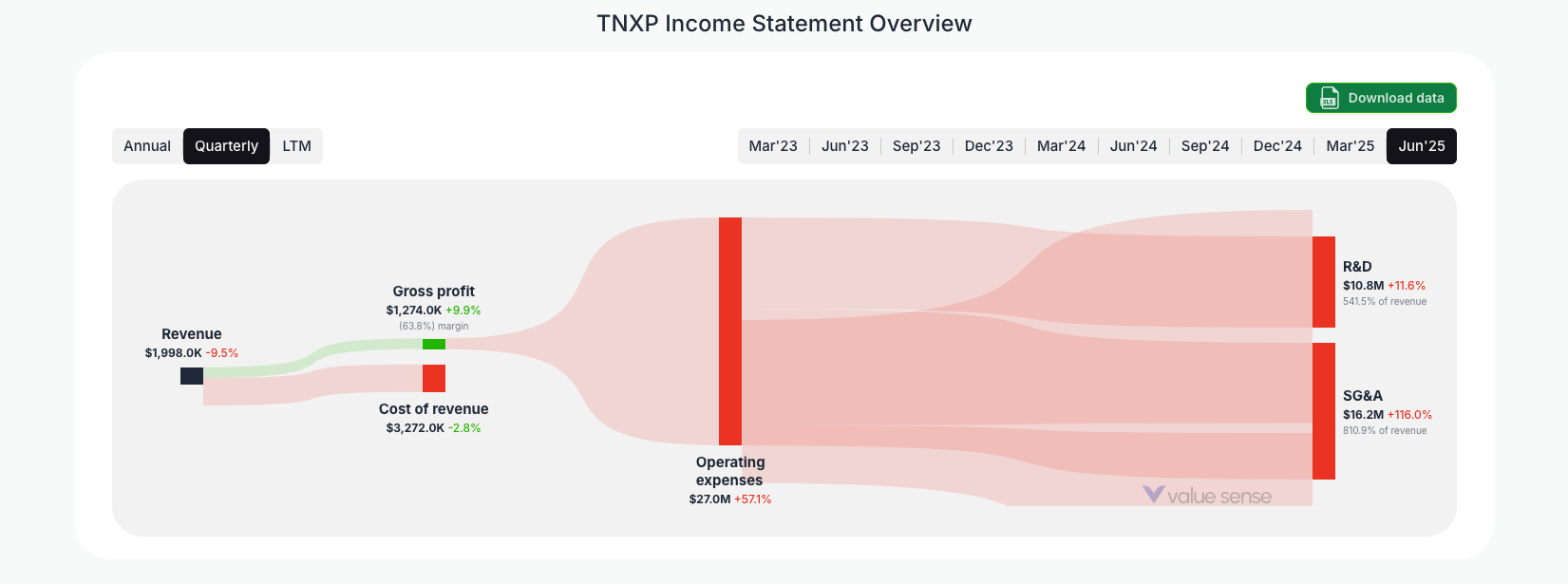 [TNXP](https://valuesense.io/ticker/tnxp) Income Statement Overview
