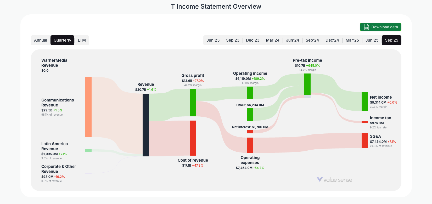 [T](https://valuesense.io/ticker/t) Income Statement Overview