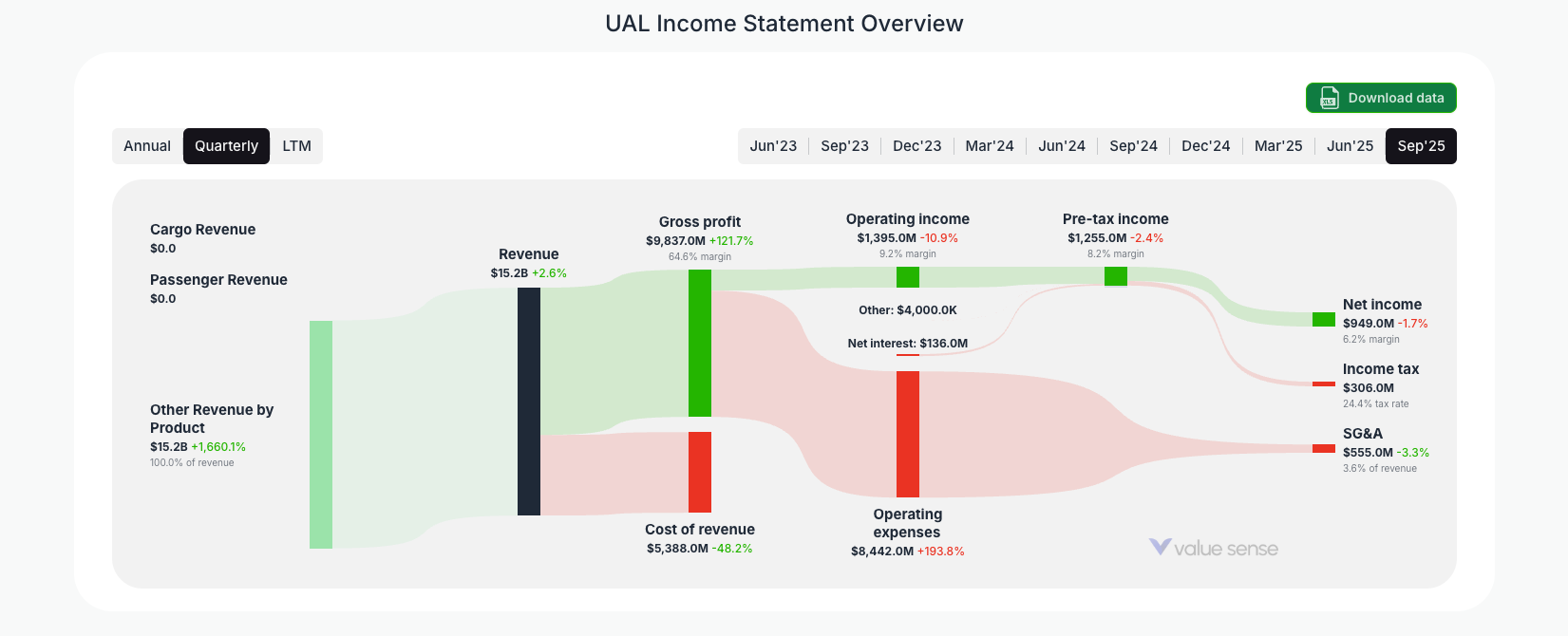 [UAL](https://valuesense.io/ticker/ual) Income Statement Overview