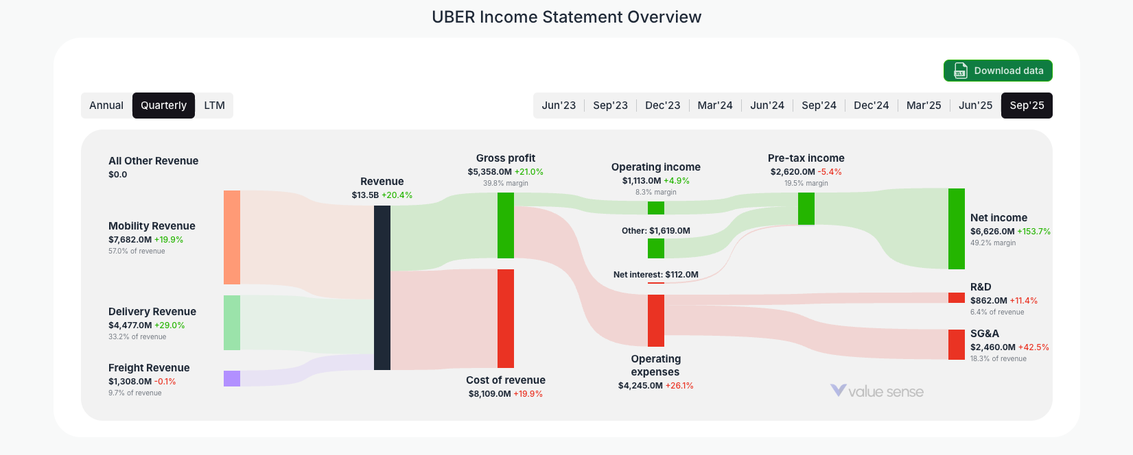 [UBER](https://valuesense.io/ticker/uber) Income Statement Overview