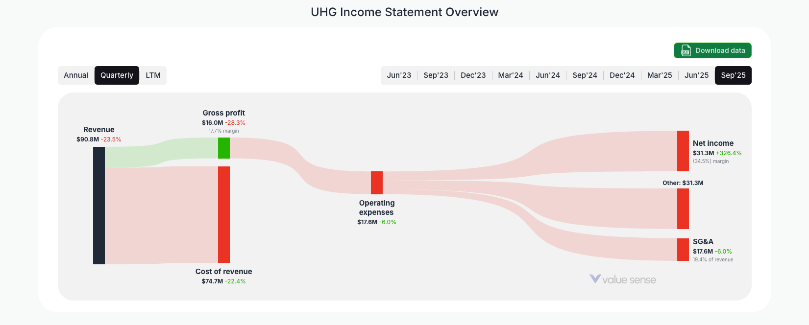[UHG](https://valuesense.io/ticker/uhg) Income Statement Overview