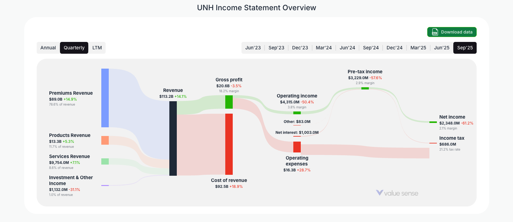 [UNH](https://valuesense.io/ticker/unh) Income Statement Overview