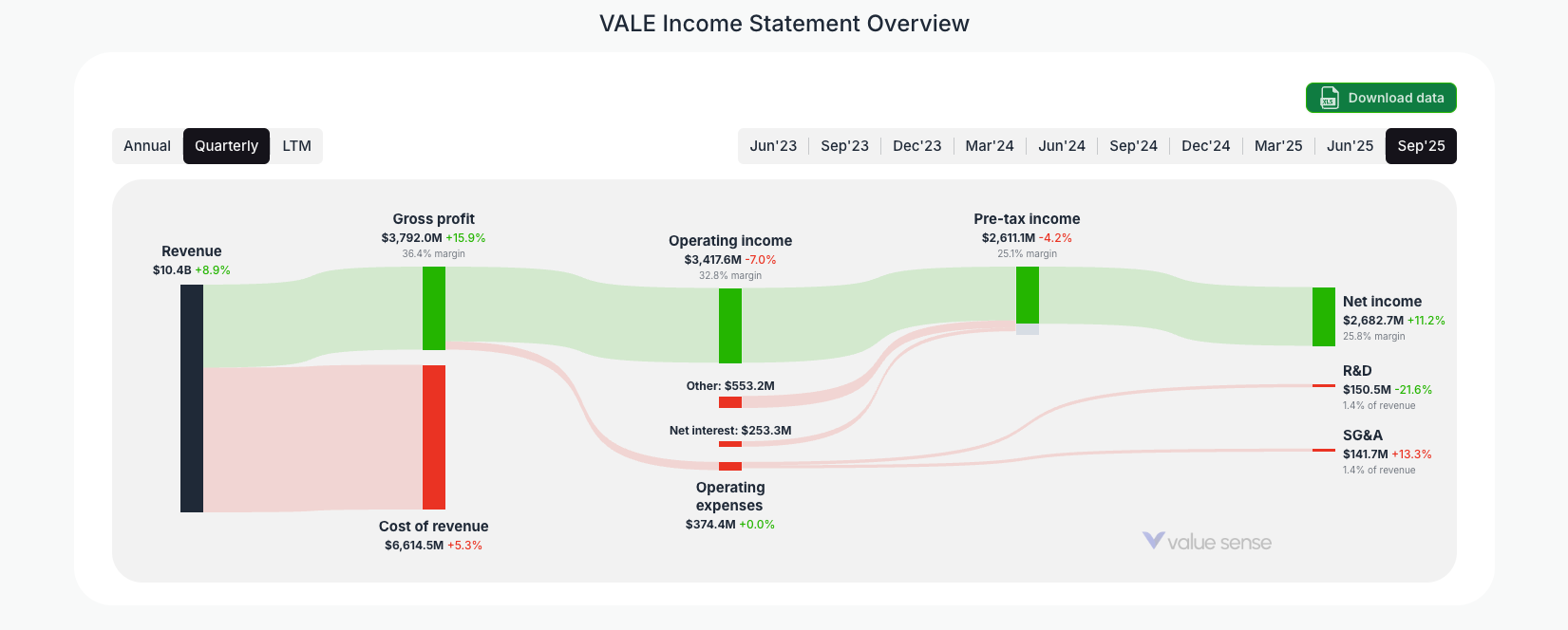 How VALE (Vale S.A.) Makes Money in 2025: A Deep-Dive With Income Statement
