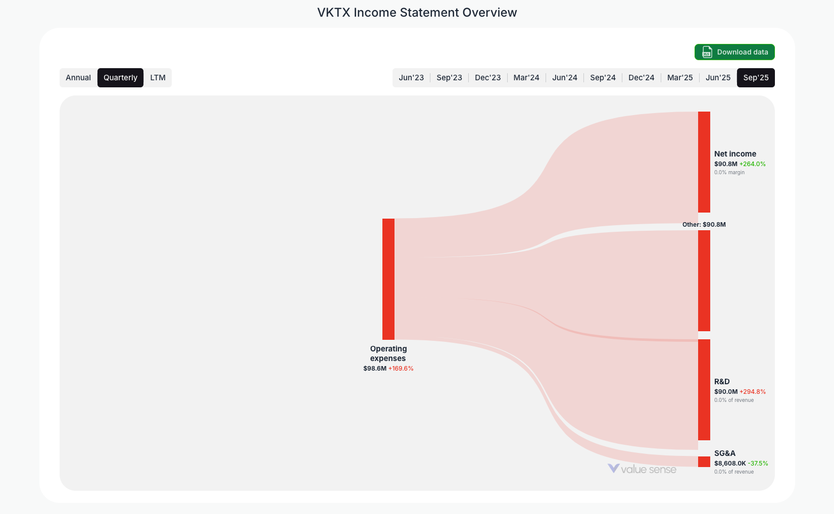 [VKTX](https://valuesense.io/ticker/vktx) Income Statement Overview