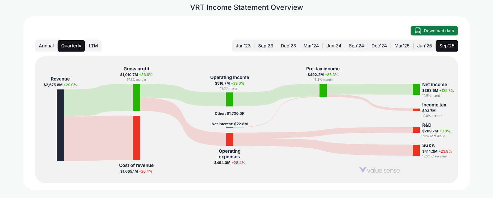 [VRT](https://valuesense.io/ticker/vrt) Income Statement Overview