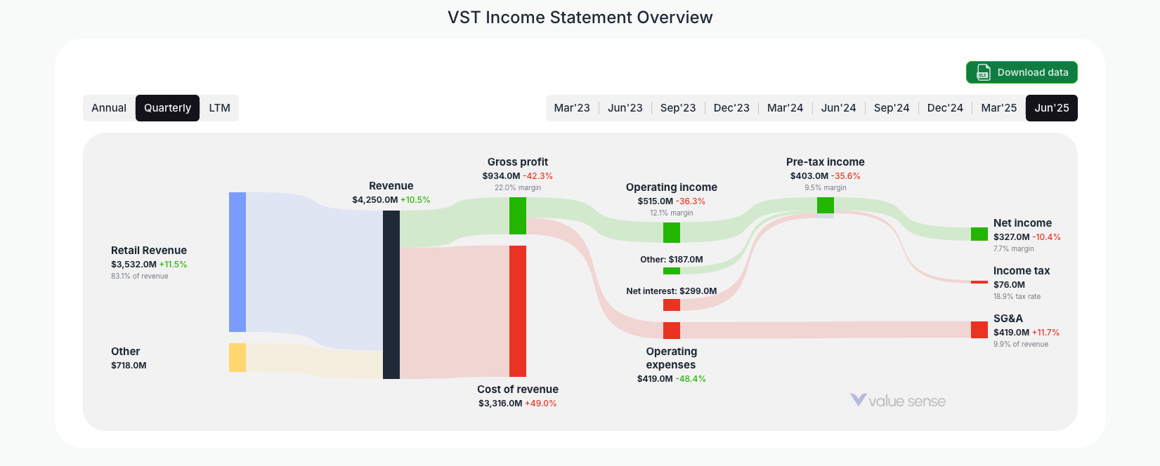 [VST](https://valuesense.io/ticker/vst) Income Statement Overview