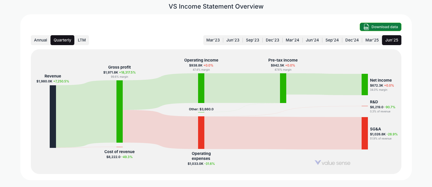 [VS](https://valuesense.io/ticker/vs) Income Statement Overview