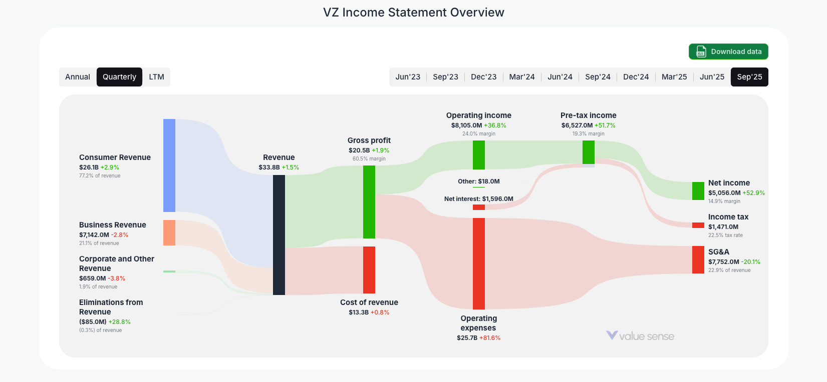 [VZ](https://valuesense.io/ticker/vz) Income Statement Overview