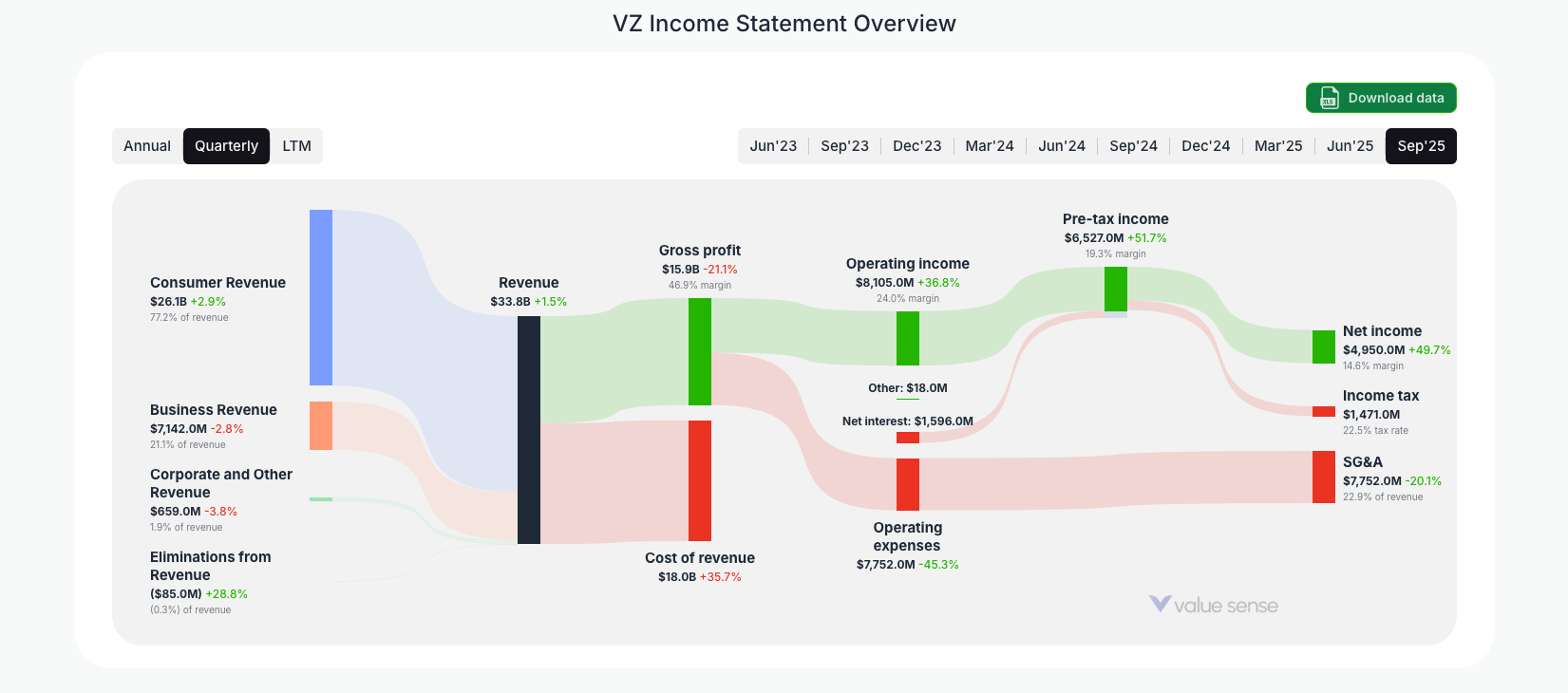 [VZ](https://valuesense.io/ticker/vz) Income Statement Overview