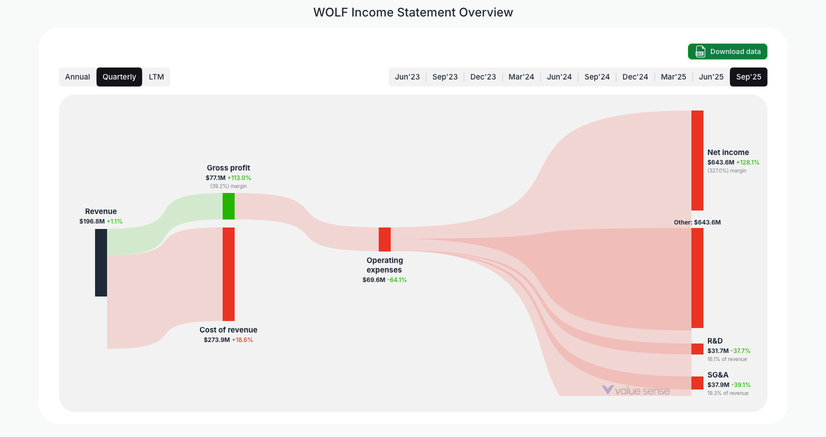 [WOLF](https://valuesense.io/ticker/wolf) Income Statement Overview
