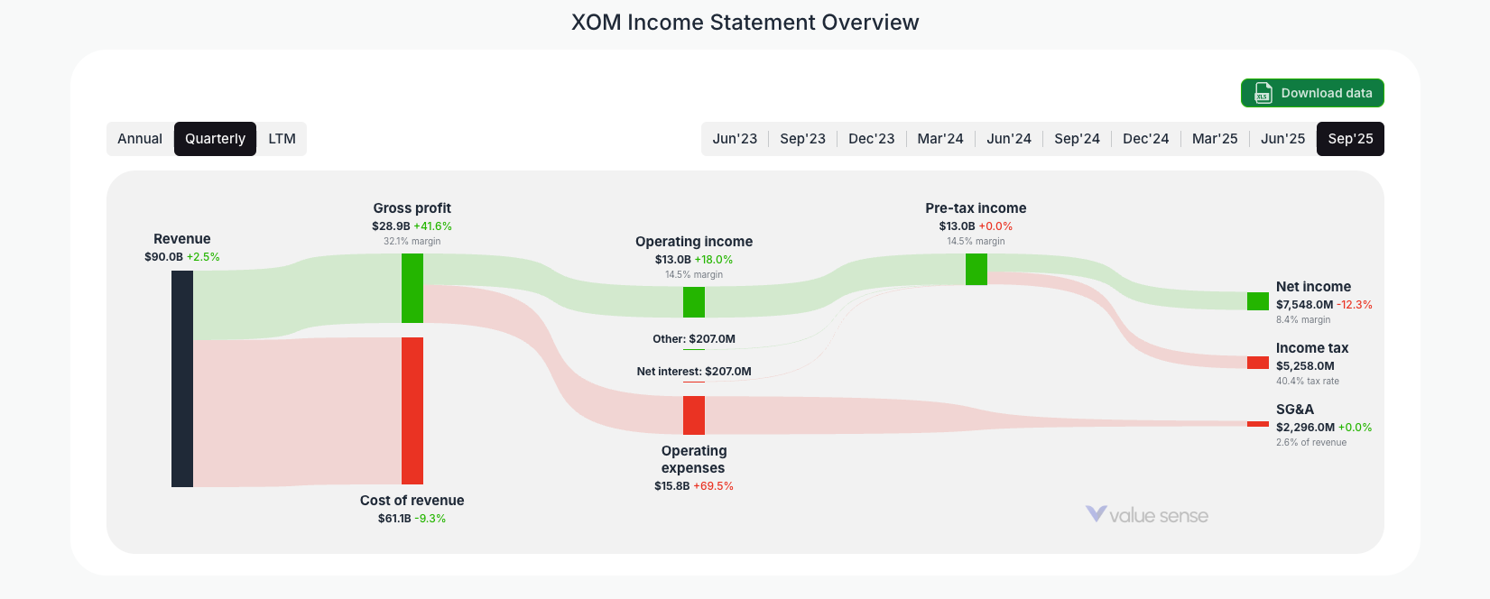 [XOM](https://valuesense.io/ticker/xom) Income Statement Overview