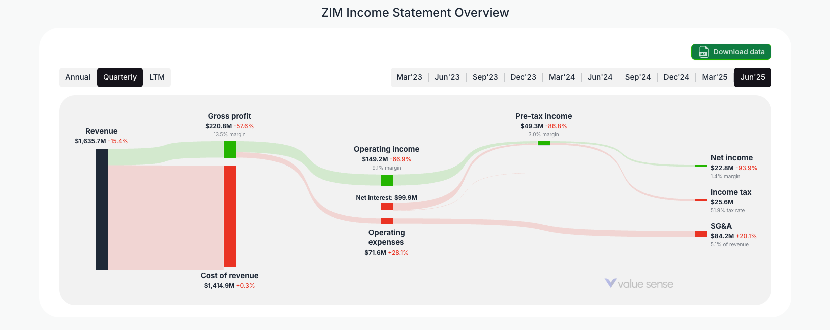 [ZIM](https://valuesense.io/ticker/zim) Income Statement Overview