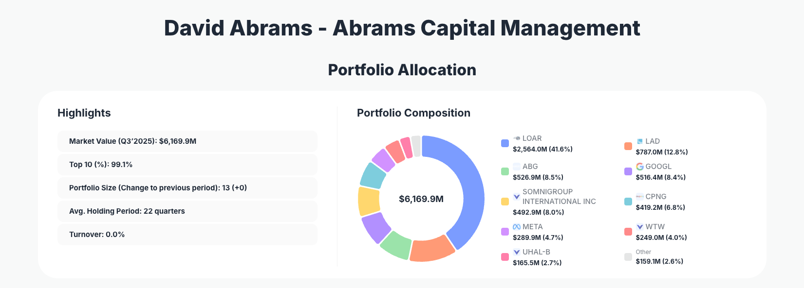 David Abrams - Abrams Capital Management Portfolio Analysis