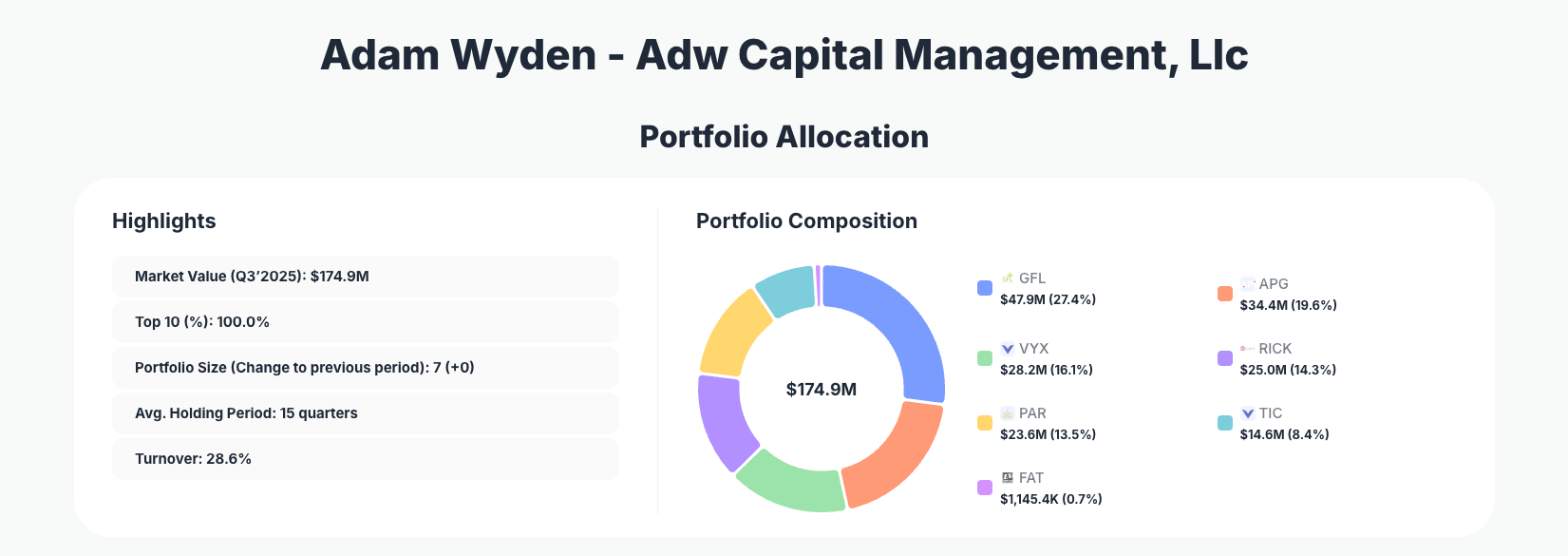 Adam Wyden Portfolio Analysis