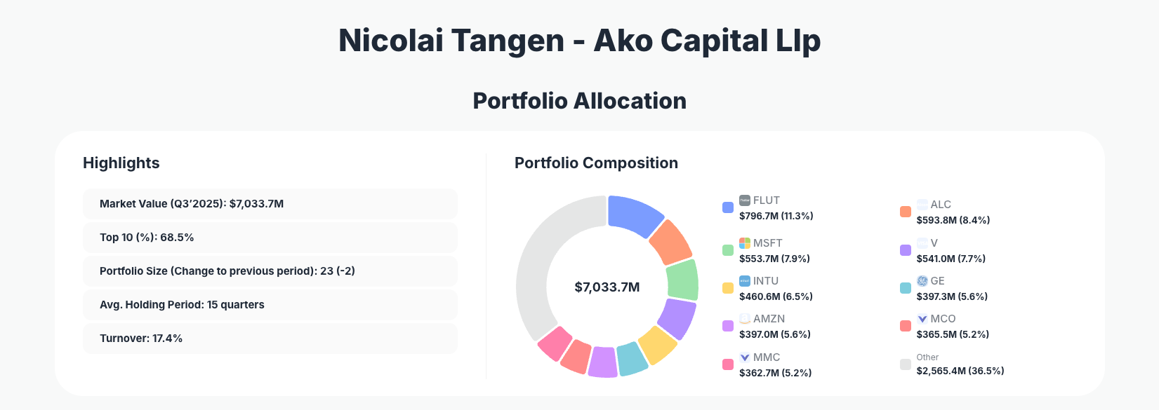 Nicolai Tangen Portfolio Analysis