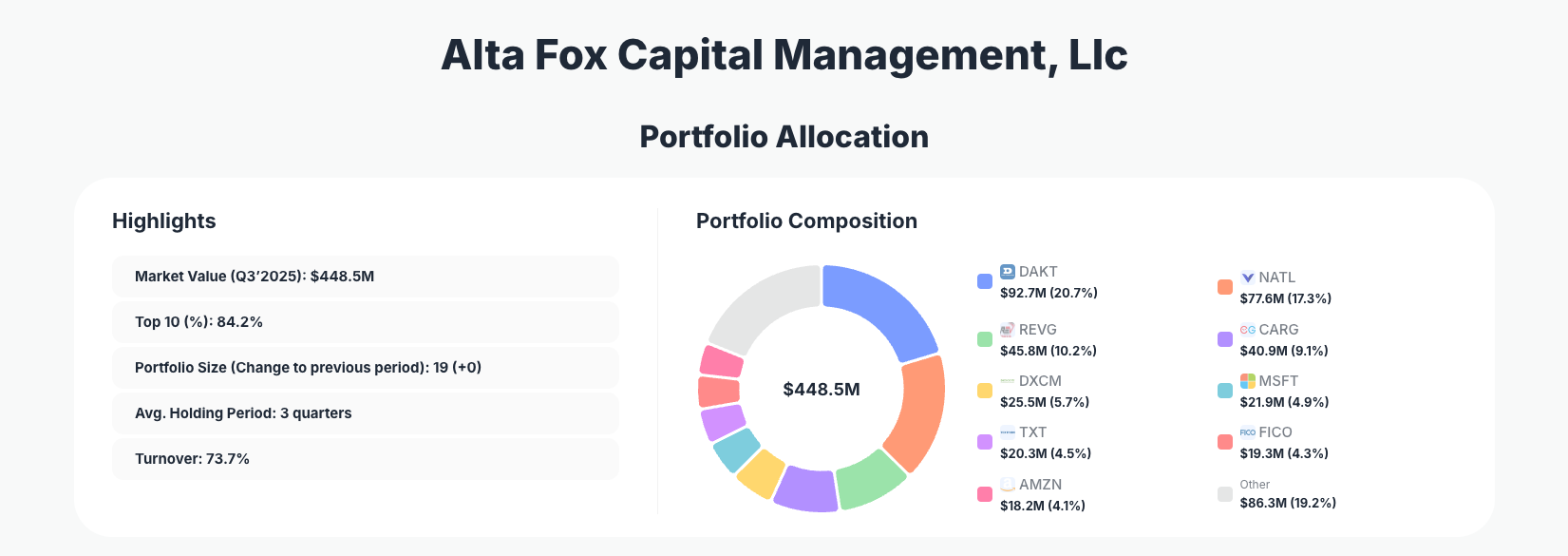 Alta Fox Capital Management, Llc Portfolio Analysis
