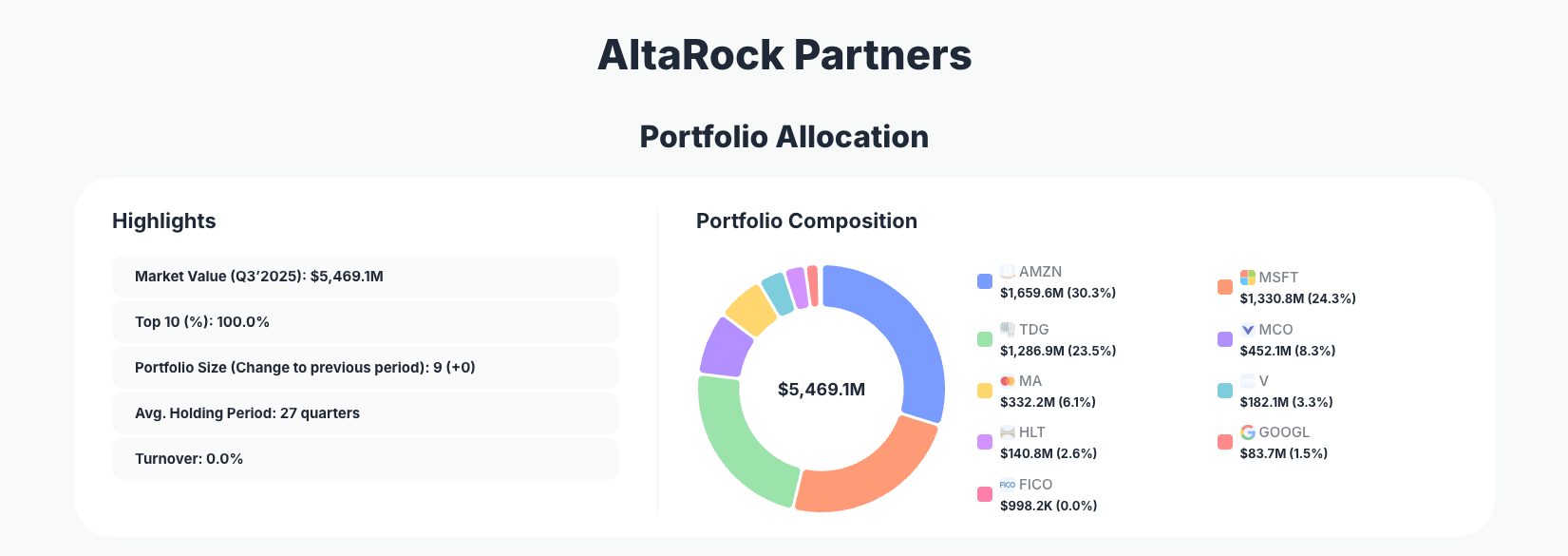 AltaRock Partners Portfolio Analysis