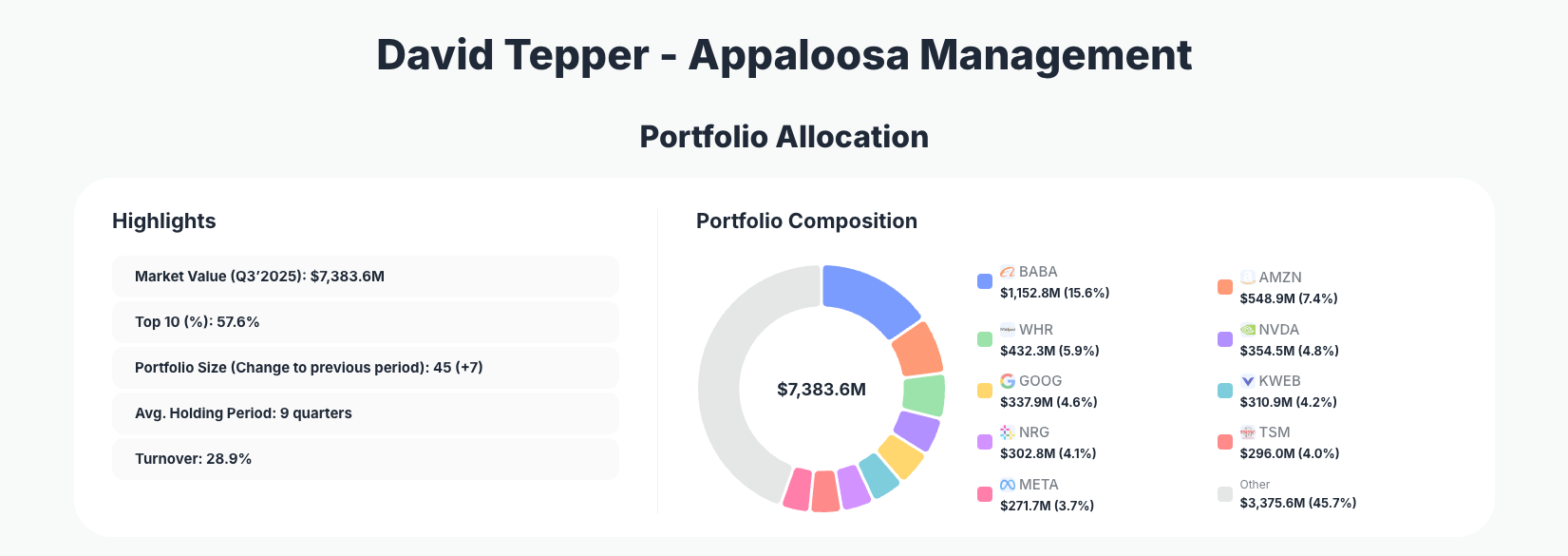 David Tepper Appaloosa Management Portfolio Analysis