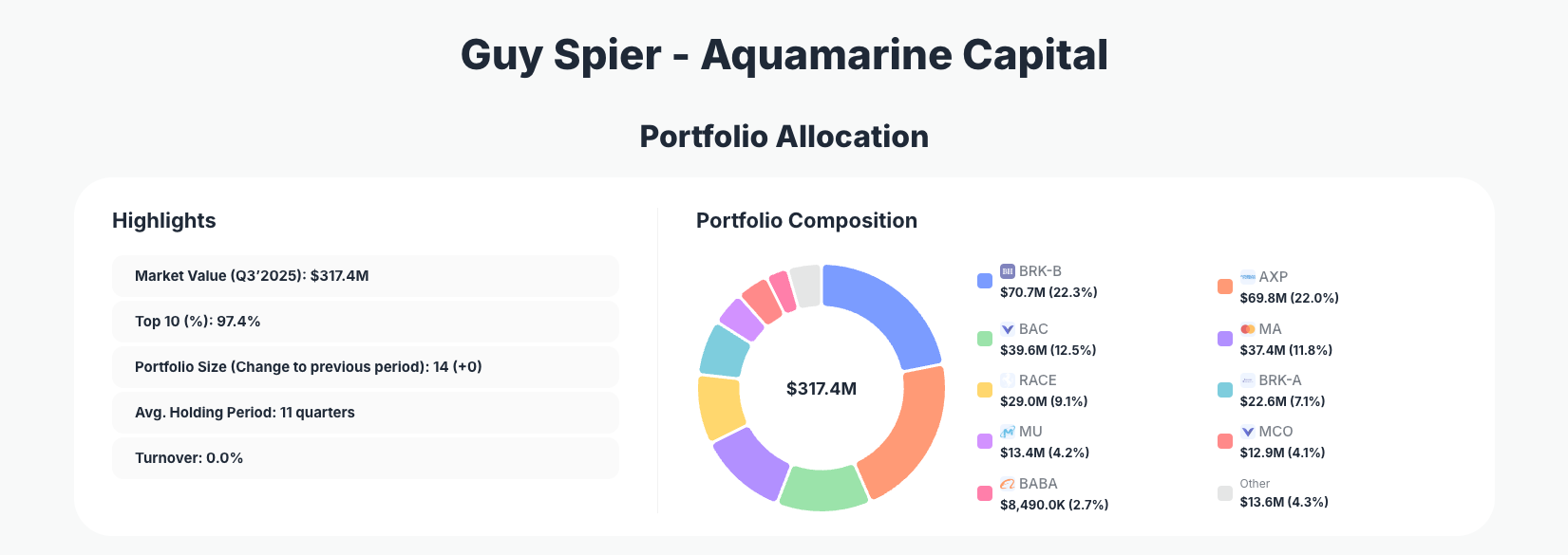 Guy Spier - Aquamarine Capital Portfolio Analysis