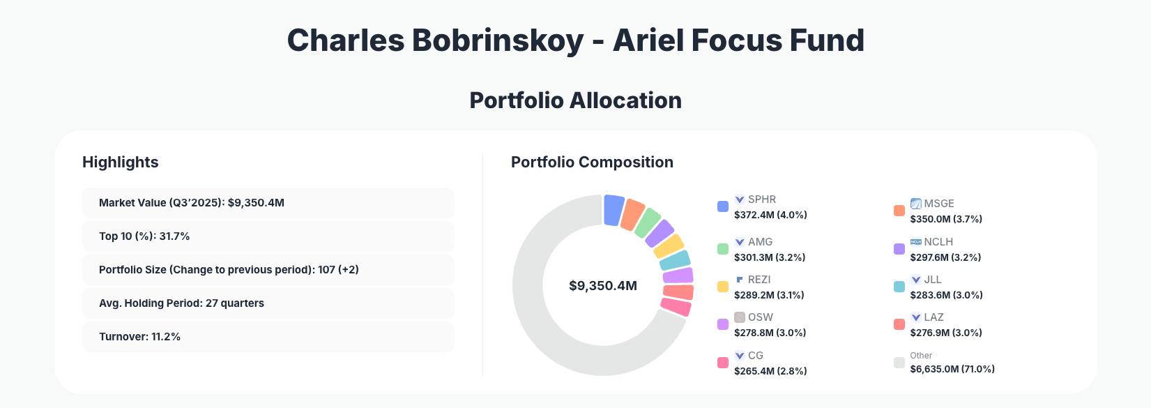 Charles Bobrinskoy Ariel Focus Fund Portfolio Analysis
