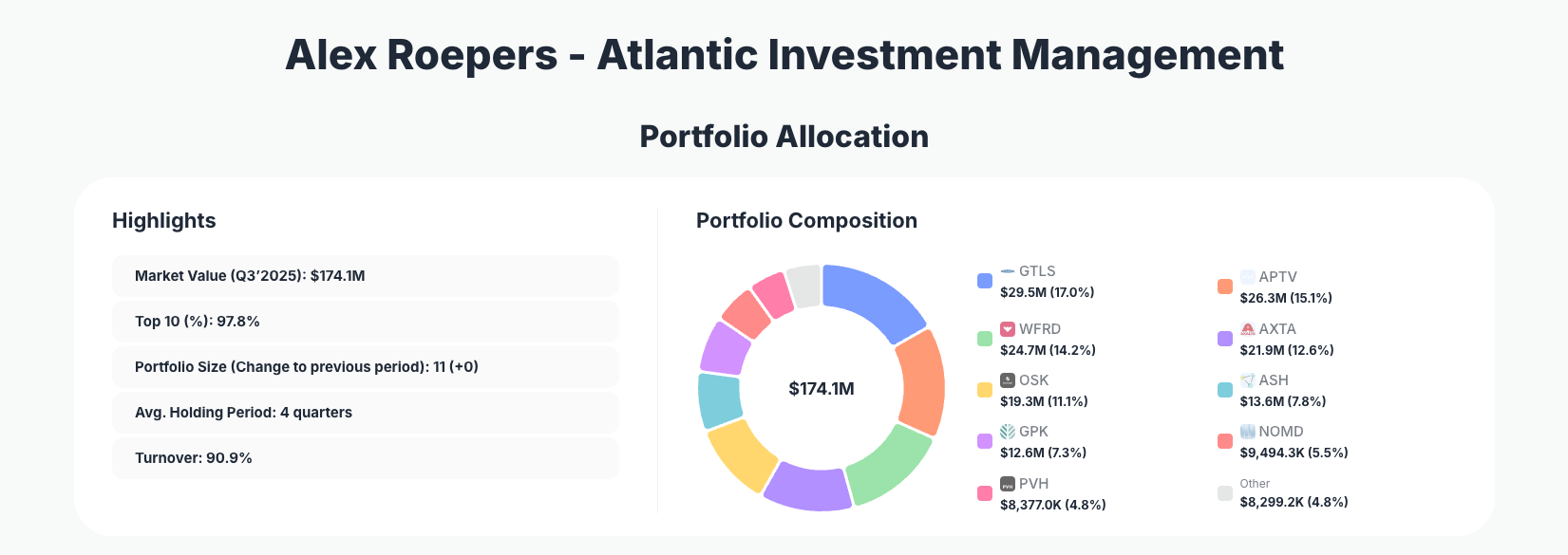 Alex Roepers - Atlantic Investment Management Portfolio Analysis
