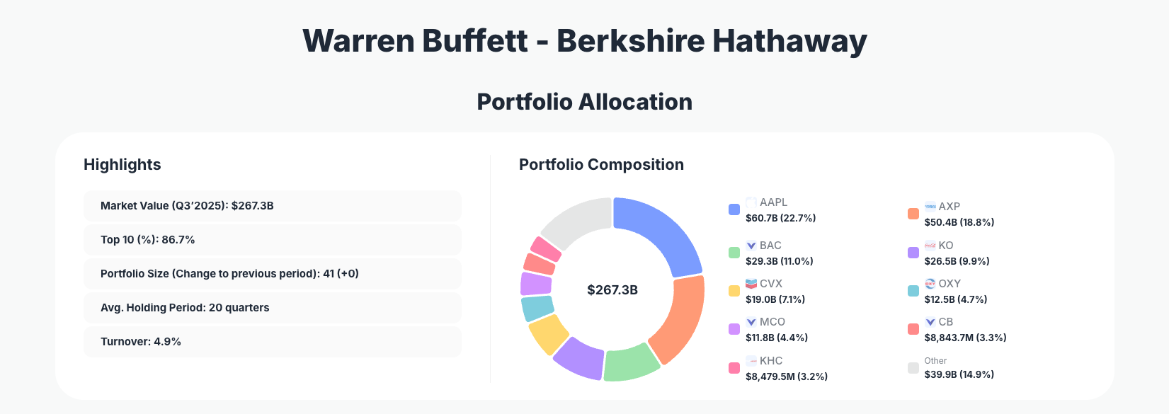 Warren Buffett Berkshire Hathaway Portfolio Analysis