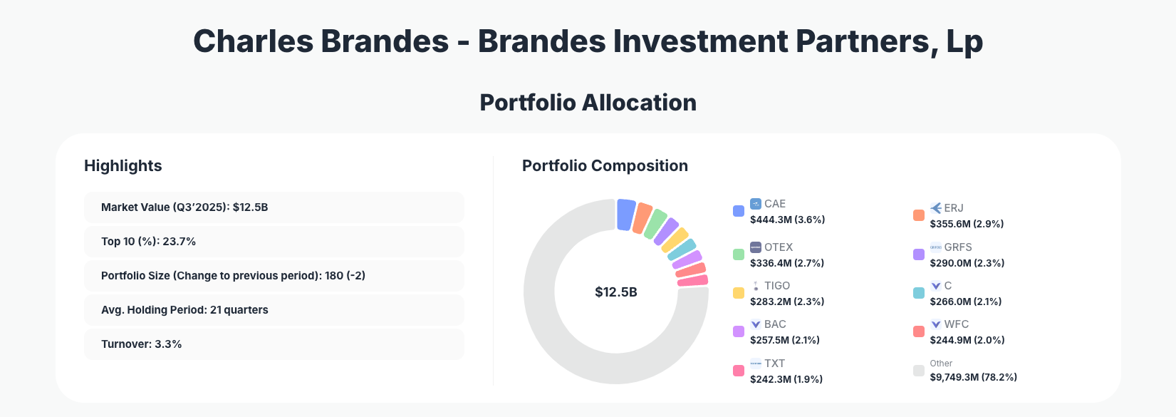 Charles Brandes Portfolio Analysis
