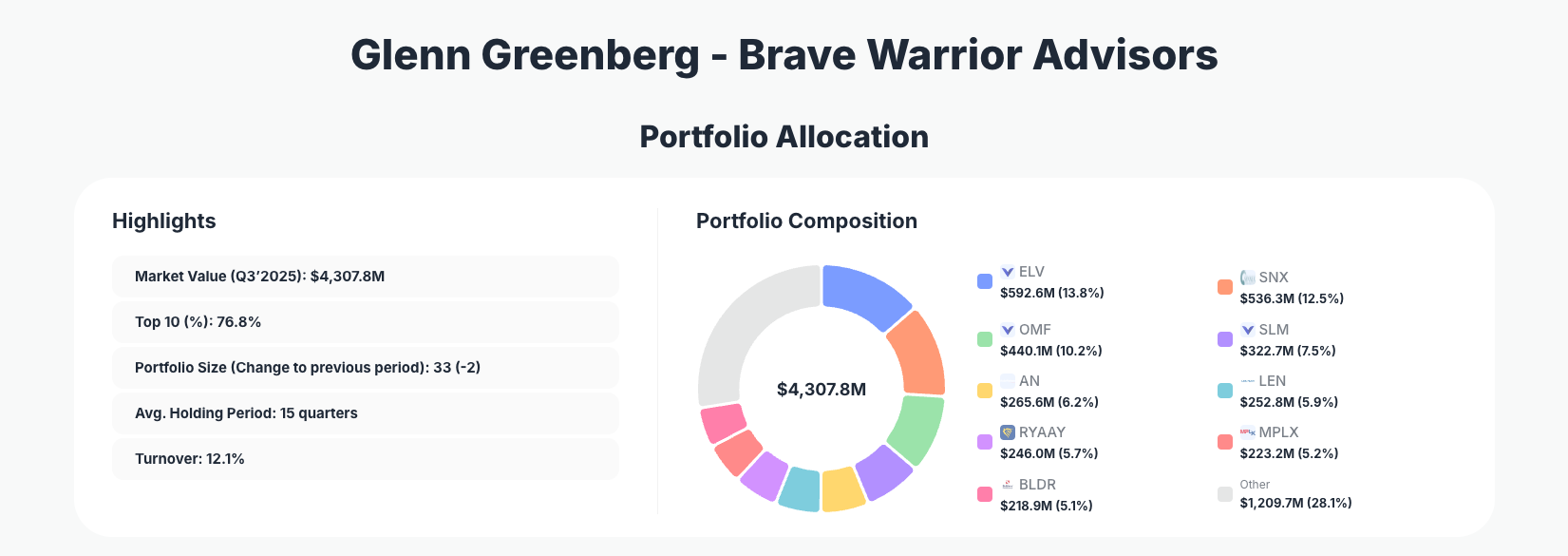 Glenn Greenberg Brave Warrior Advisors Portfolio Analysis