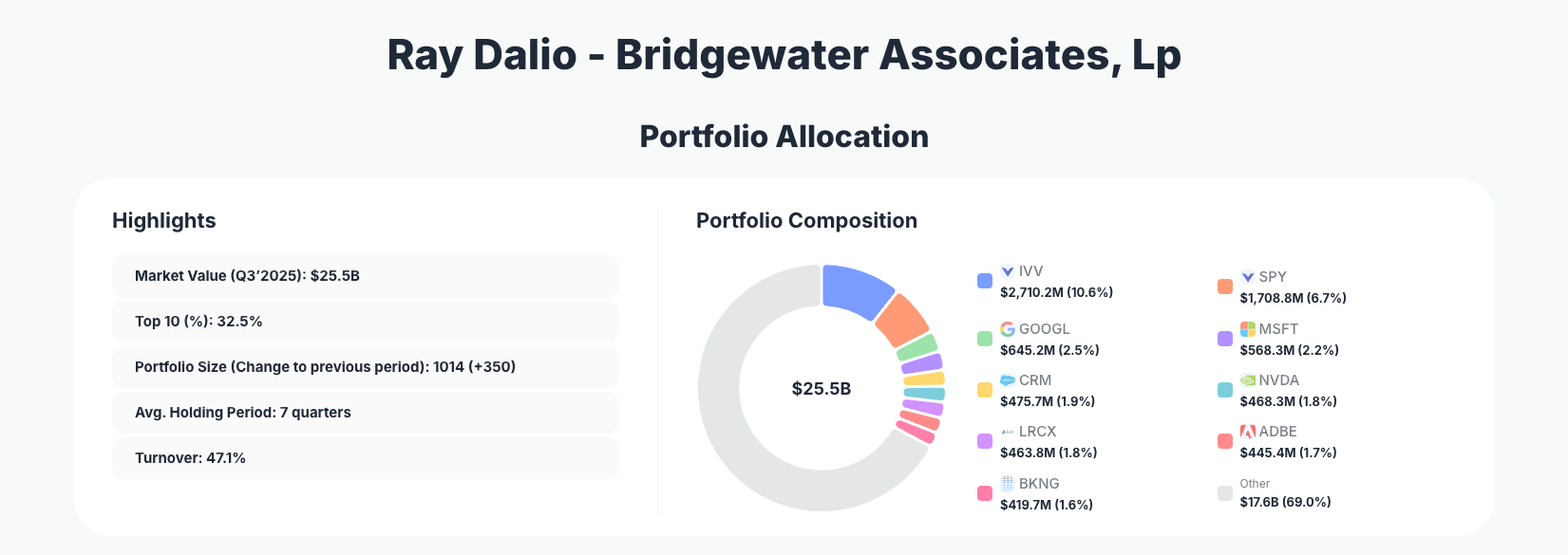 Ray Dalio Bridgewater Associates Portfolio Analysis