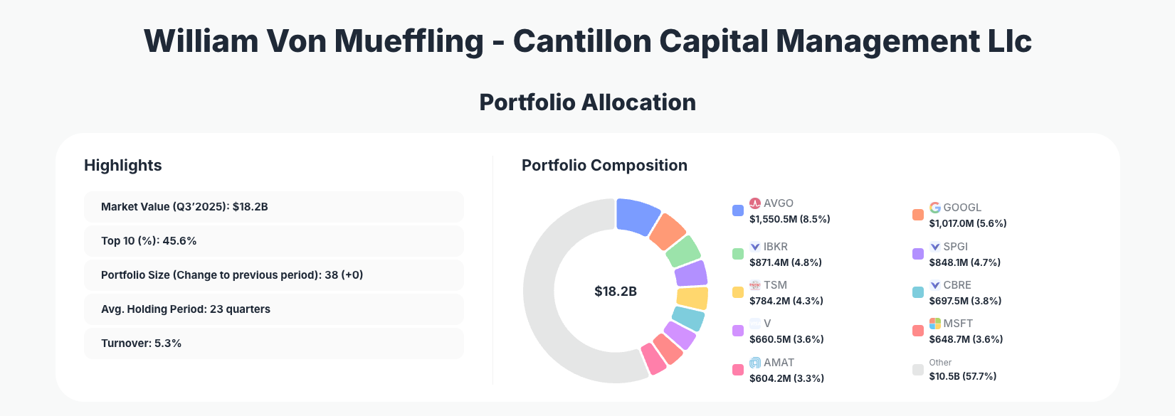 William Von Mueffling - Cantillon Capital Management Llc Portfolio Analysis