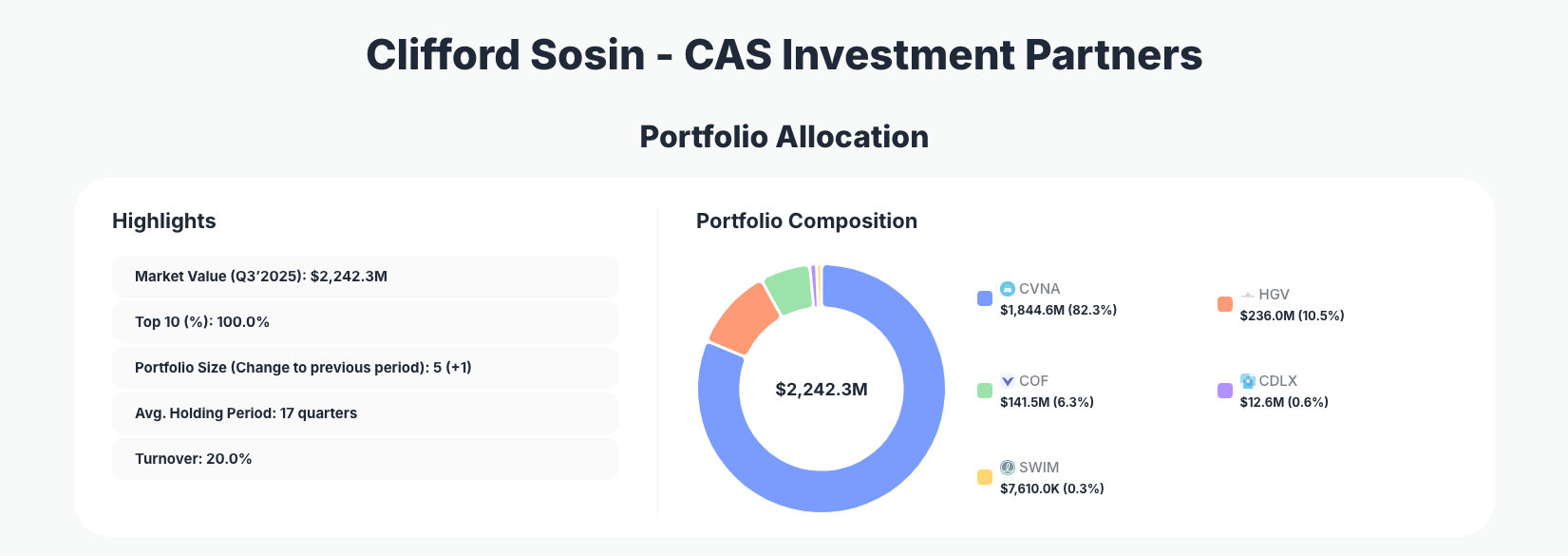 Clifford Sosin CAS Investment Partners Portfolio Analysis