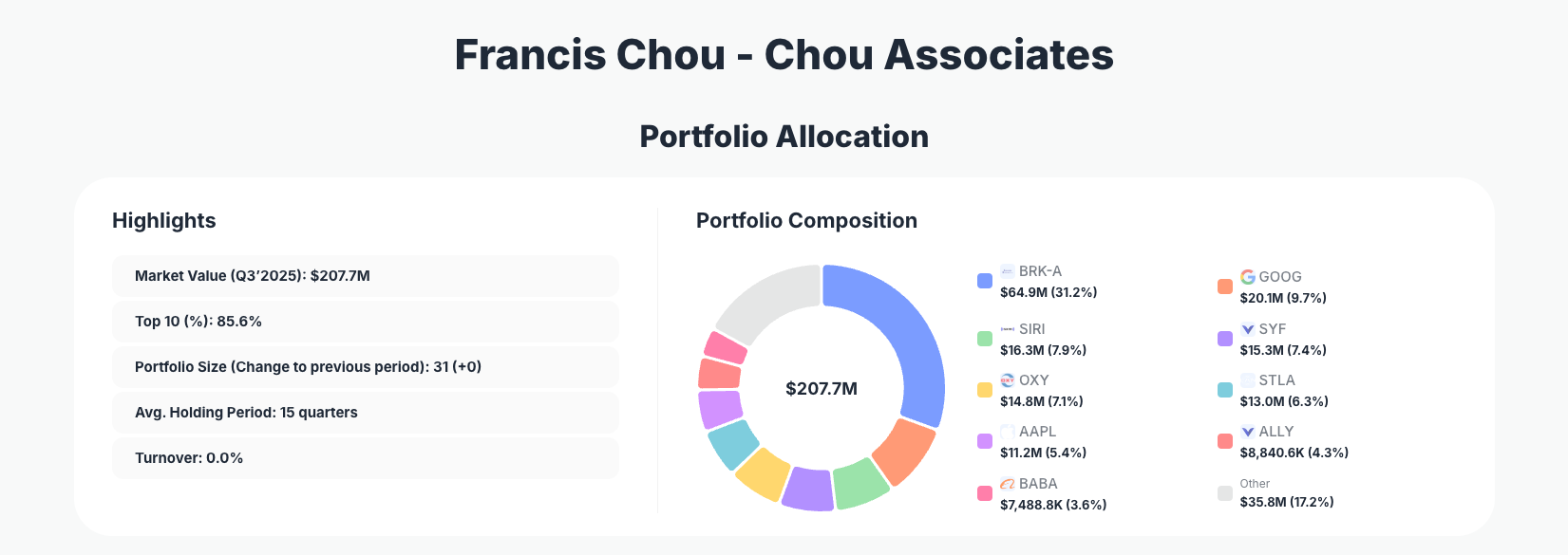 Francis Chou - Chou Associates Portfolio Analysis